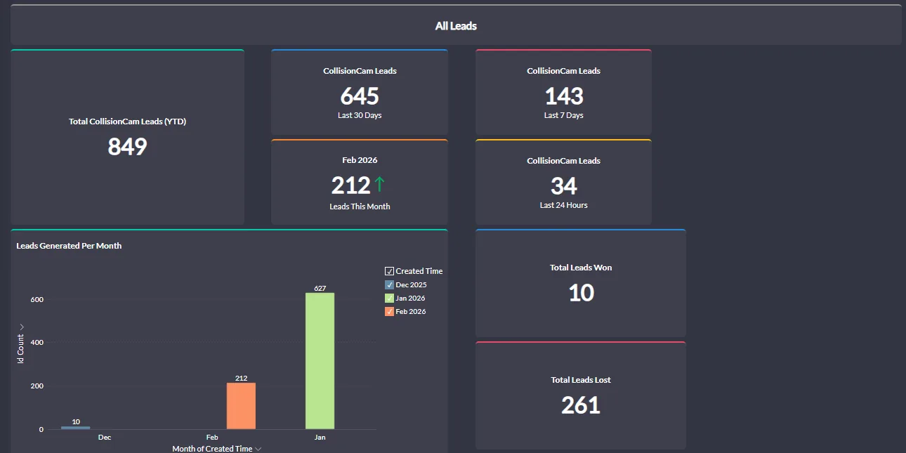 CollisionCam macro dashboard in Zoho Analytics showing 849 leads year to date