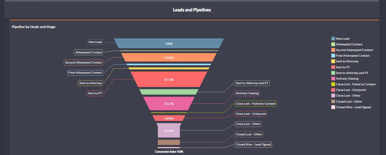 Funnel chart of leads by pipeline stage with conversion rate