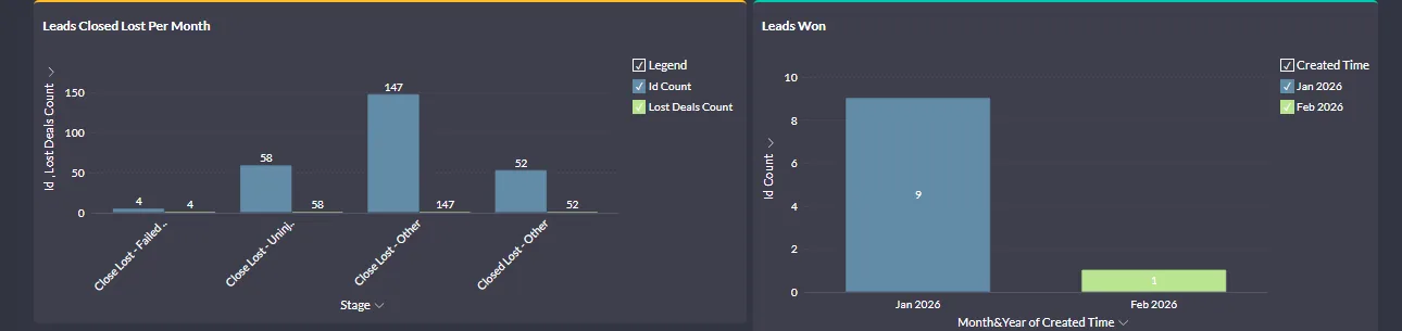 Bar charts of leads closed lost by reason and leads won by month