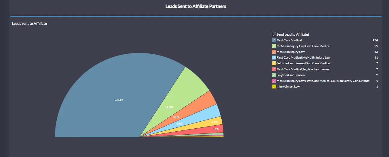 Pie chart of leads sent to each affiliate partner