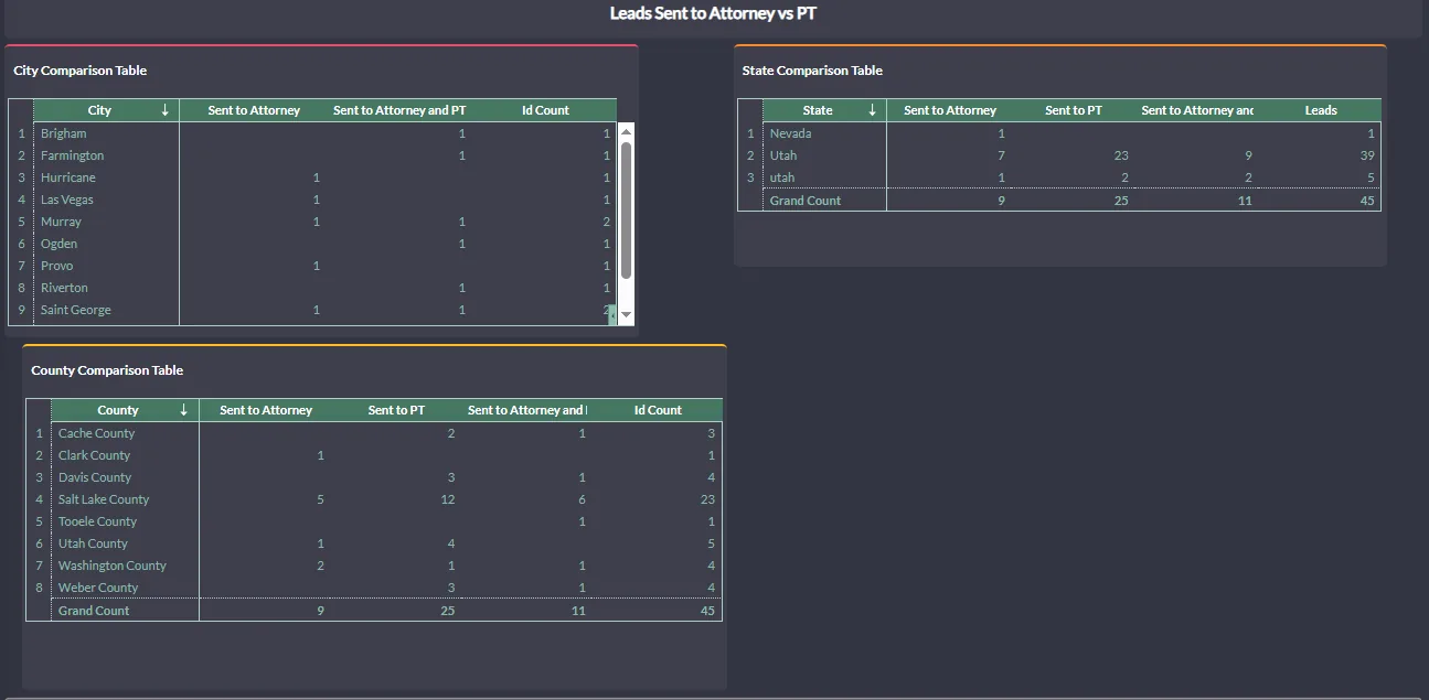 City, state and county comparison tables of leads sent to attorney vs PT