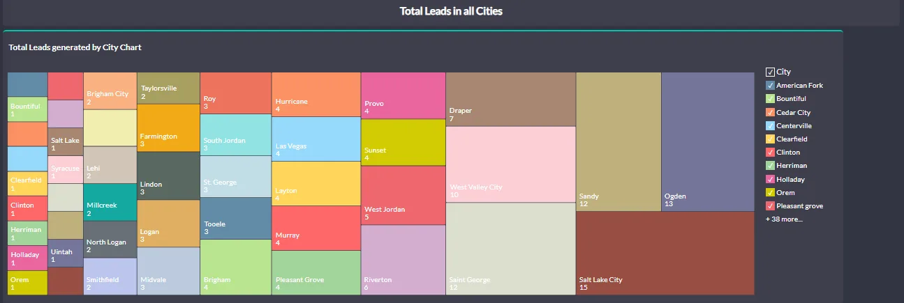 Treemap of total leads by city