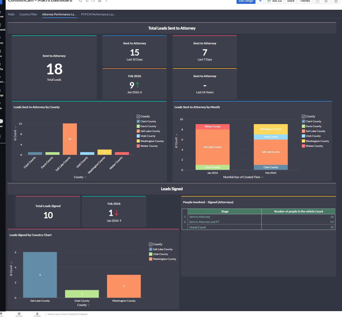 Attorney performance dashboard with leads sent, signed and people involved