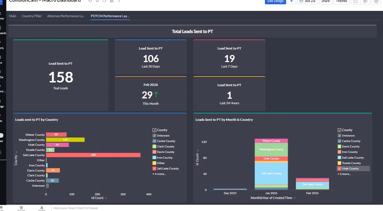 PT and FCM clinic performance dashboard