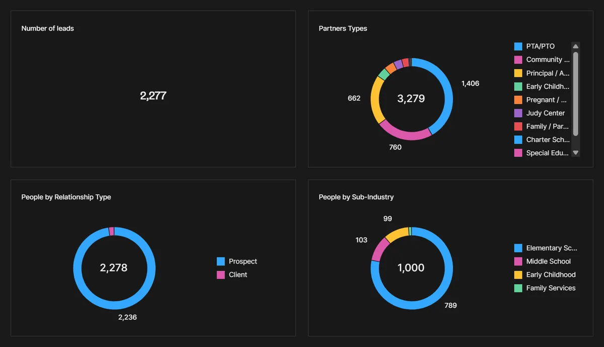 Folk CRM dashboard built for Healthy Little Cooks showing 2,277 leads split by partner type and sub-industry