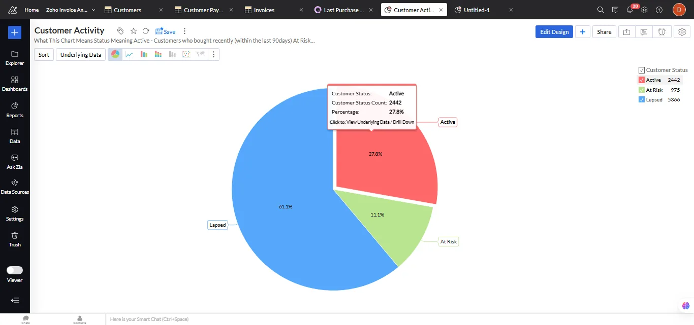 Zoho Analytics chart of customers split into active, at risk and lapsed