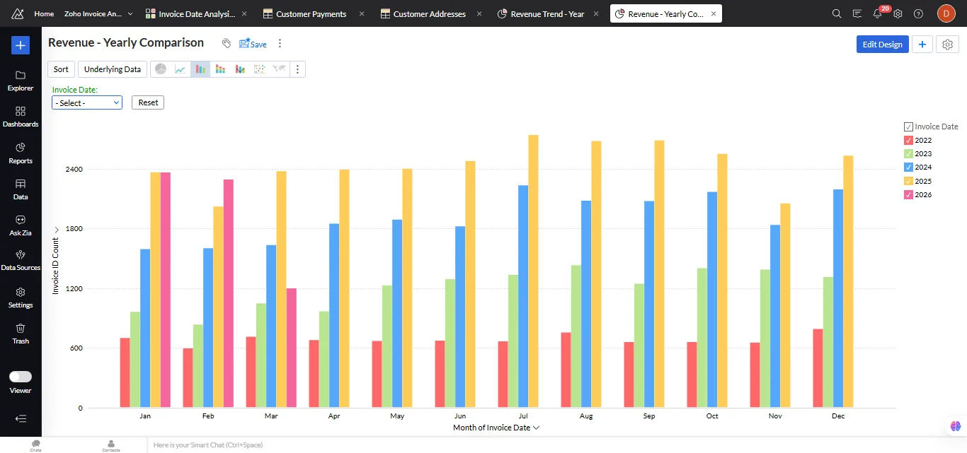 Monthly revenue compared across five years
