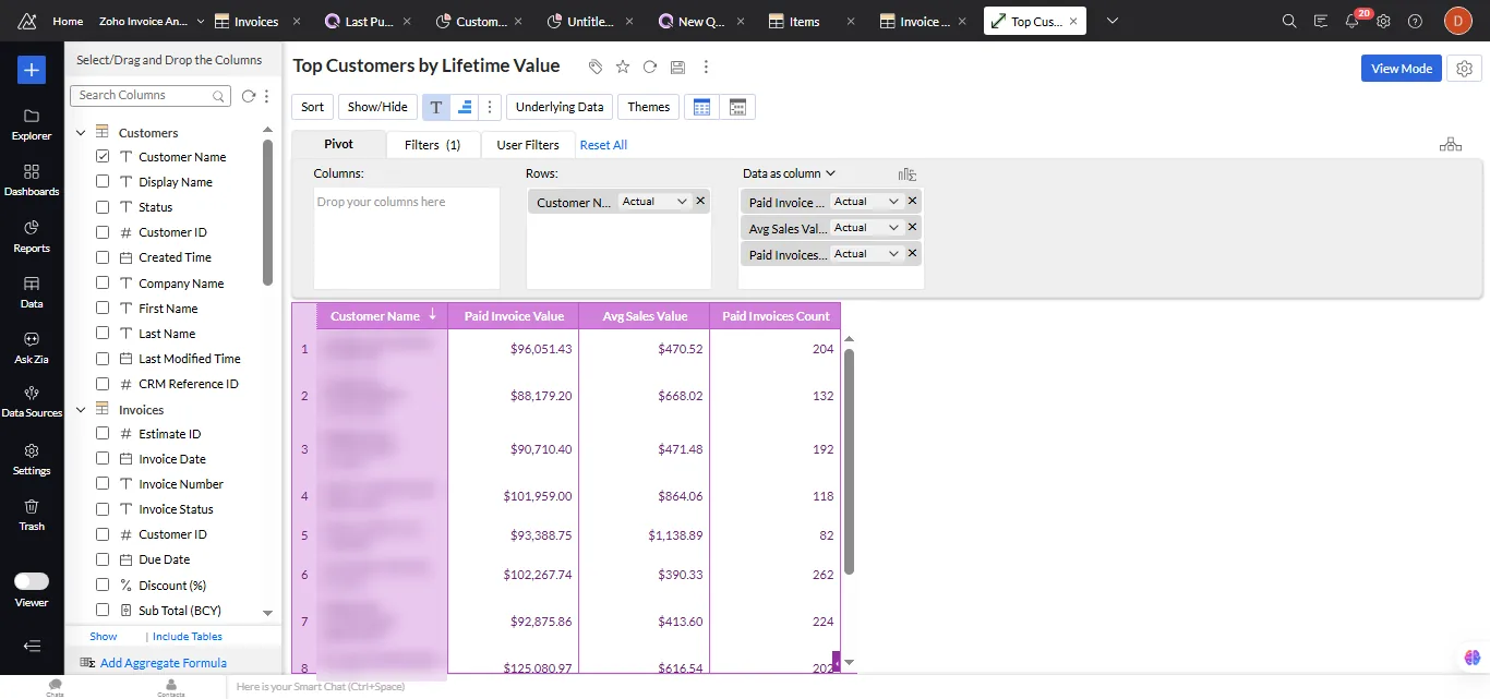 Pivot table of top customers by lifetime value